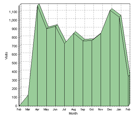 traffic to Haibane.info by month from launch until Feb 10th 2007