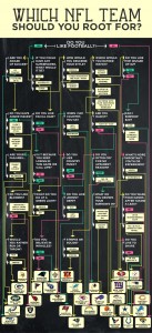 Handy decision flowchart to choose your NFL team