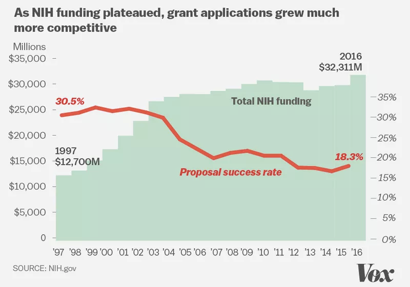 the coming implosion of biomedical & health science research