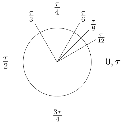 Resist Pi – Today is Half Tau Day